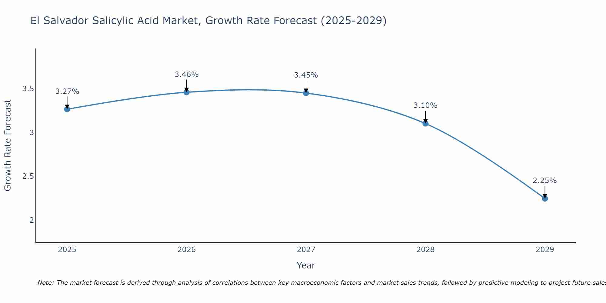 El Salvador Salicylic Acid Market Growth Rate